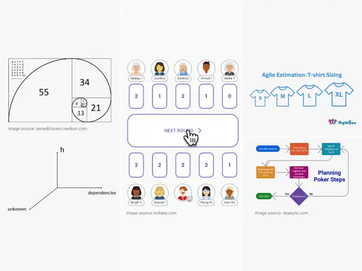 A visual representation of Agile estimation, planning poker process and other learning materials