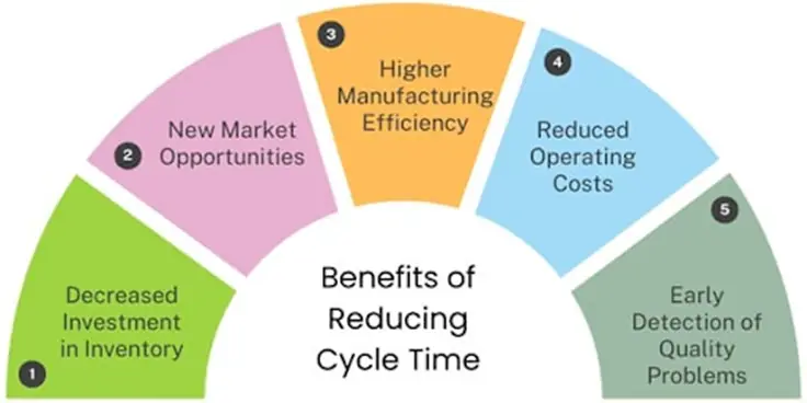 Five benefits of reducing cycle time.