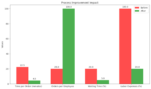 A chart showcasing process improvement impact.