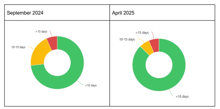 A comparison of average cycle time in Magebit projects between September 2024 and April 2025.