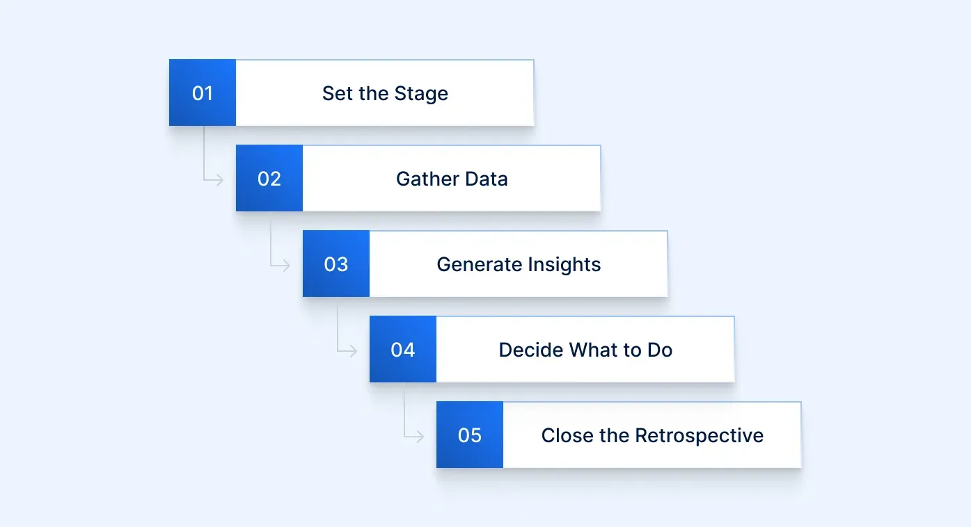 The 5 Stages of a Productive Retrospective.