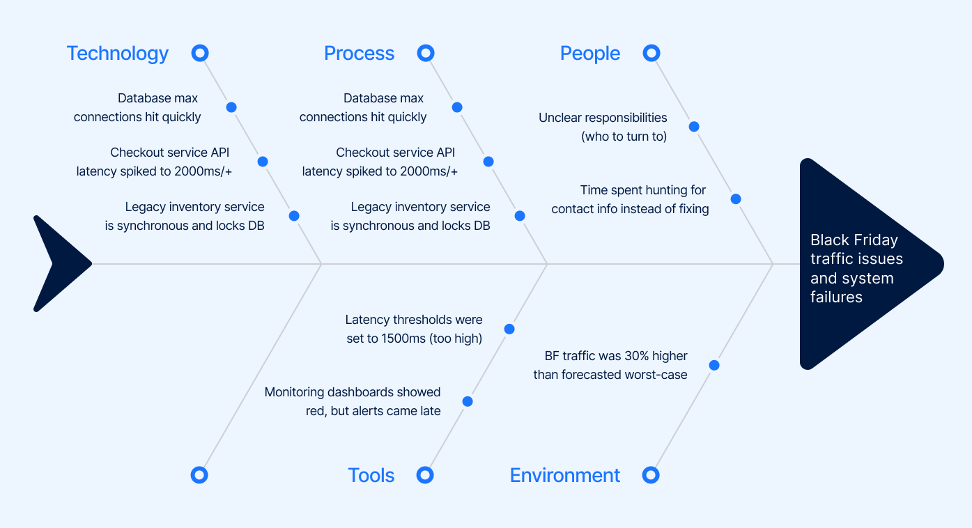 Fishbone diagram outlining the main problems the team found.