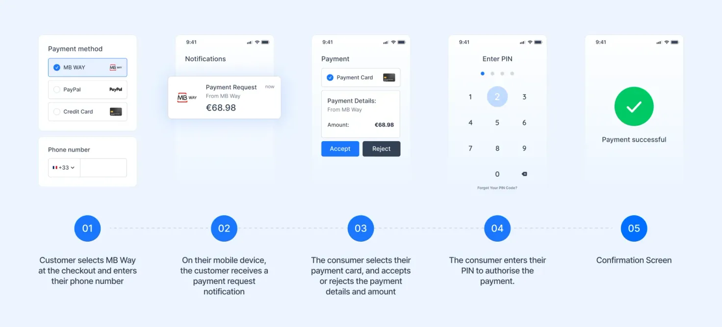 The MB WAY payment workflow.