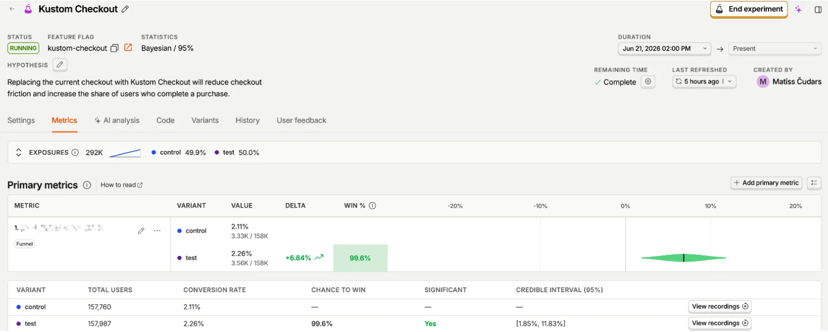 A/B test dashboard for a custom checkout experiment: 292K exposures, conversion increasing from 2.11% to 2.26%, a 6.84% relative uplift, with a 99.6% probability of outperforming the control.