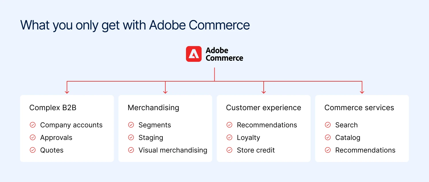 Diagram of Adobe Commerce-only capabilities in four groups: complex B2B, merchandising, customer experience and Commerce services