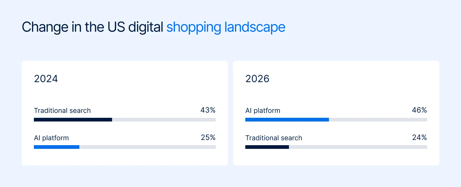 AI platforms overtook search as where US shoppers start, 2024 to 2026