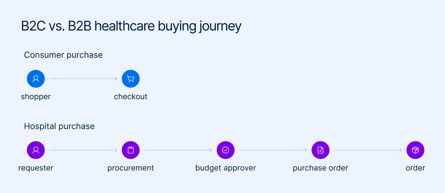 B2C vs B2B healthcare buying journey