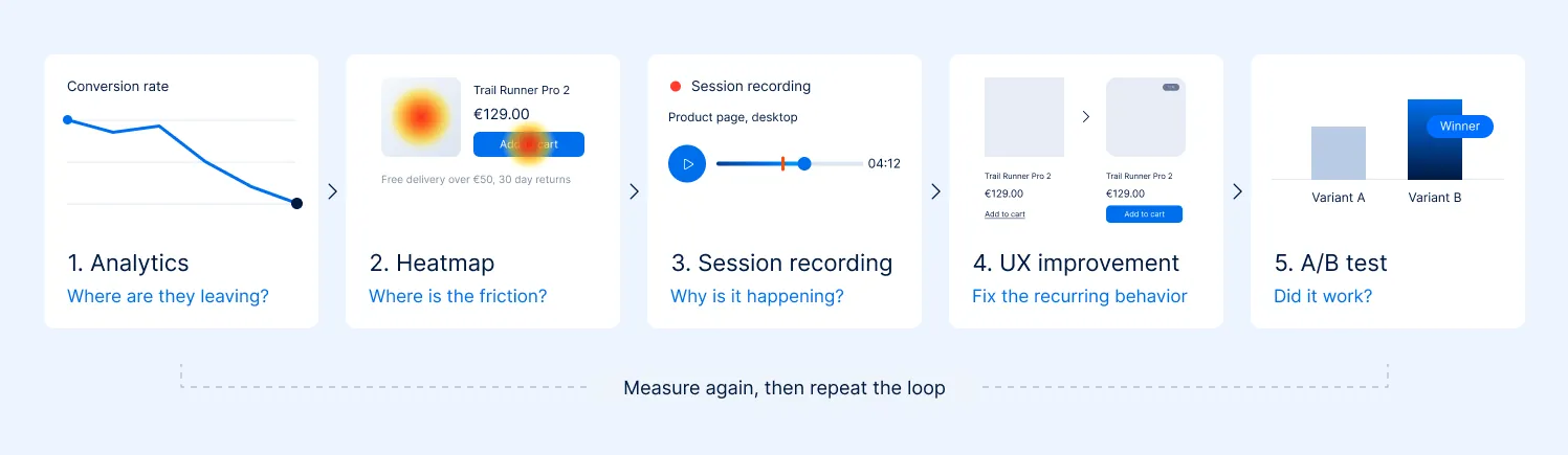 A five-step workflow running from analytics to heatmap, session recording, UX improvement and A/B test.