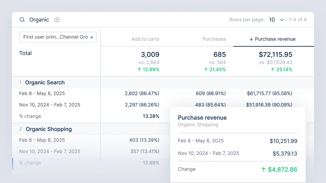 Google Analytics channel report comparing two consecutive three-month periods: organic purchase revenue up 25.14% in total, with Organic Shopping purchase revenue up 90.59%.