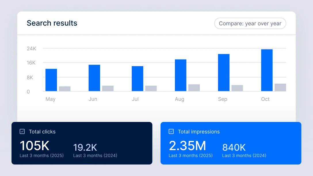 Google Search Console comparing the same three months a year apart: total clicks up from 19.2K to 105K, impressions from 840K to 2.35M.