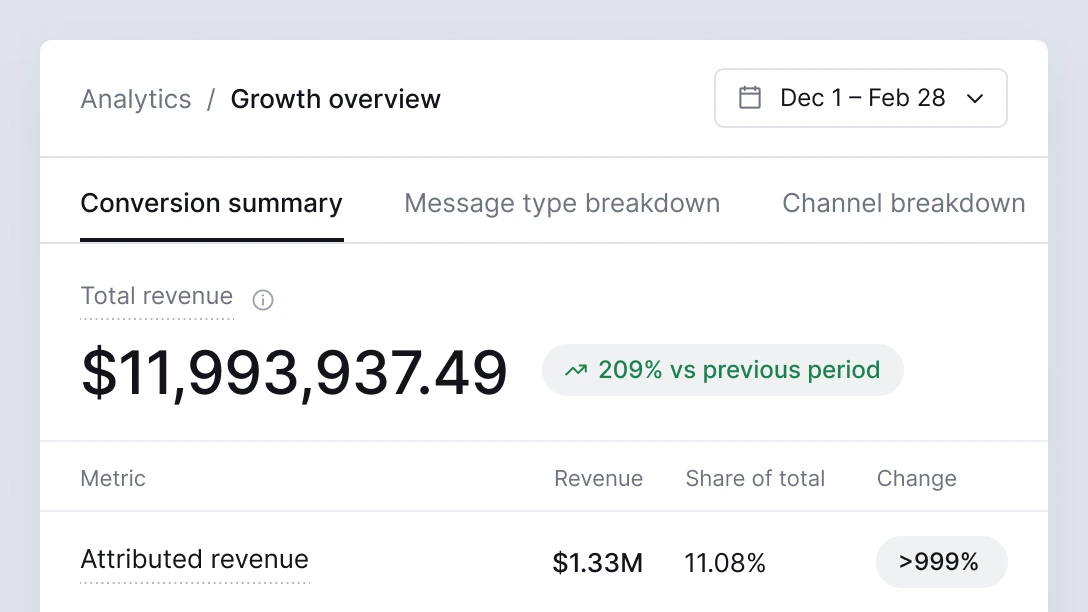 Klaviyo growth overview for December to February: $11,993,937.49 total revenue, up 209% on the previous period, with $1.33M attributed to email: 11.08% of the total, its change capped at over 999%.