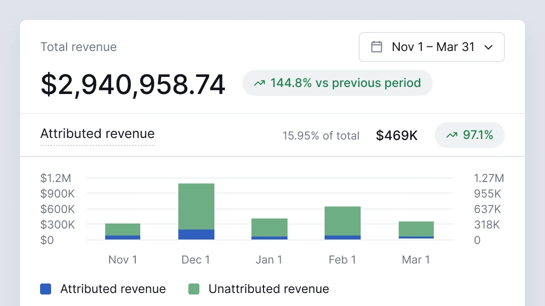 Klaviyo growth overview for November to March: $2,940,958.74 total revenue, up 144.8% on the previous period, with $469K attributed to email: 15.95% of the total, up 97.1%, over a chart of attributed and unattributed revenue by month.
