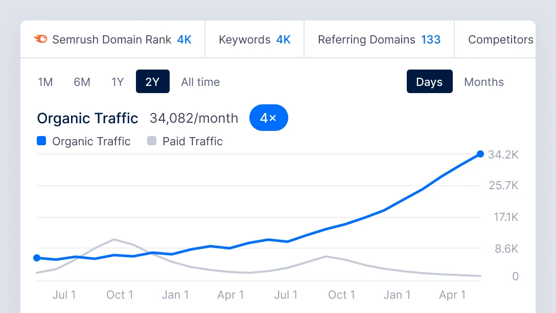 Semrush chart of organic traffic climbing to 34,082 visits a month, four times its starting level, with paid traffic flat below it.