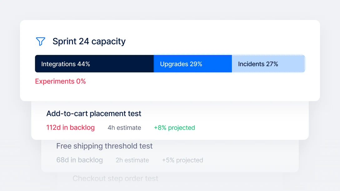 A Sprint 24 capacity bar spent entirely on integrations at 44 per cent, upgrades at 29 and incidents at 27, leaving experiments zero — above a receding stack of A/B tests still waiting: an add-to-cart placement test 112 days in the backlog for four hours of work, a free shipping threshold test at 68 days, and a checkout step order test behind it, each with a projected uplift beside it.