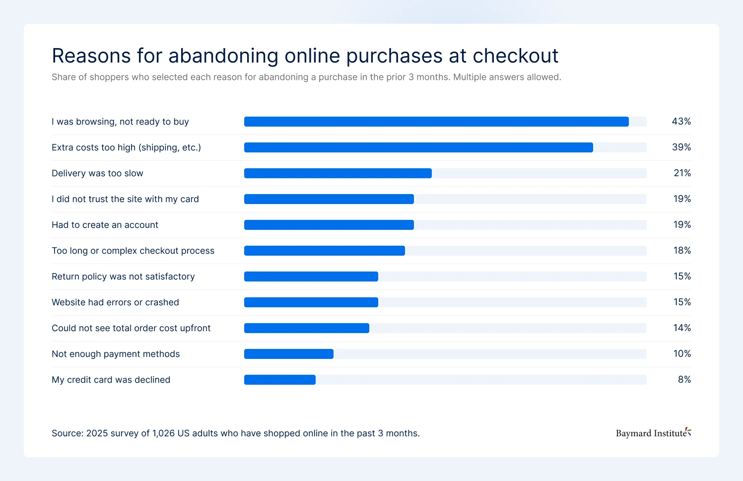 Baymard Institute chart of the reasons shoppers abandon online purchases at checkout, led by browsing at 43% and extra costs such as shipping at 39%