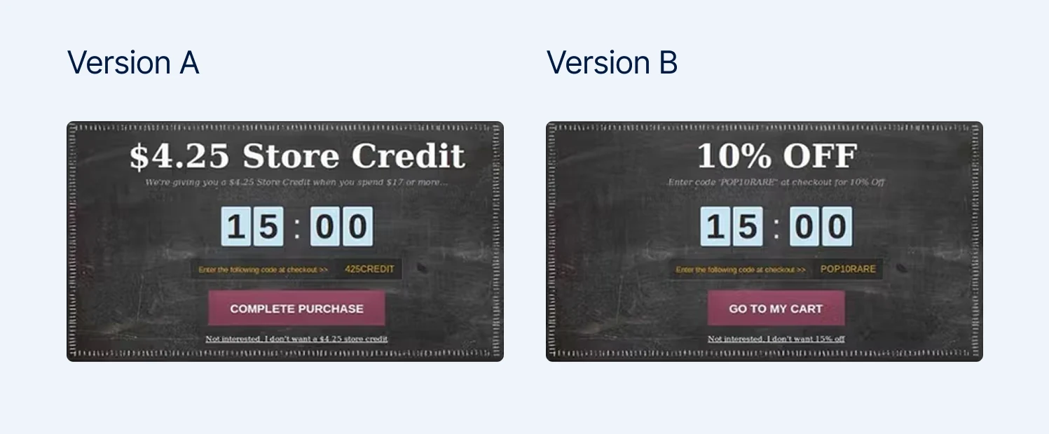 A/B test of two abandoned cart offers, comparing a $4.25 fixed store credit against a 10% off percentage discount code