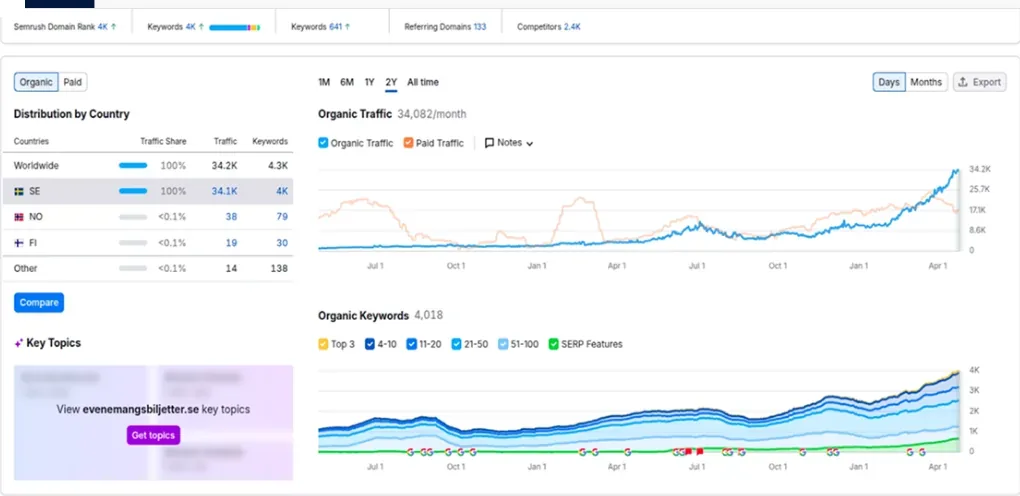 Semrush organic traffic and keyword growth for evenemangsbiljetter.se, reaching 34,082 organic visits a month.