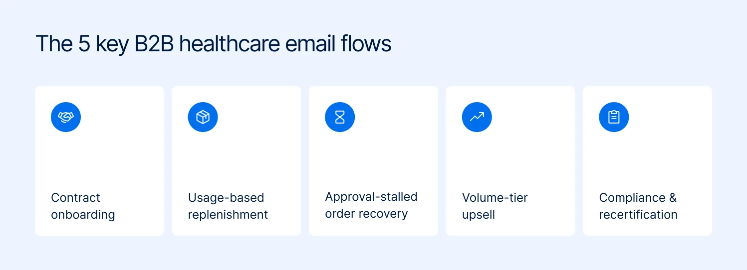 Five B2B healthcare email flows