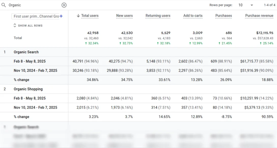 Google Analytics channel report comparing two consecutive three-month periods: organic purchase revenue up 25.14% in total, with Organic Shopping purchase revenue up 90.59%.