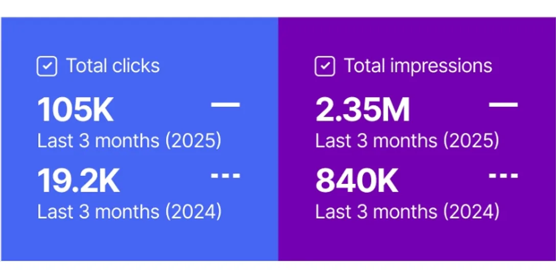 Google Search Console comparing the same three months a year apart: total clicks up from 19.2K to 105K, impressions from 840K to 2.35M.