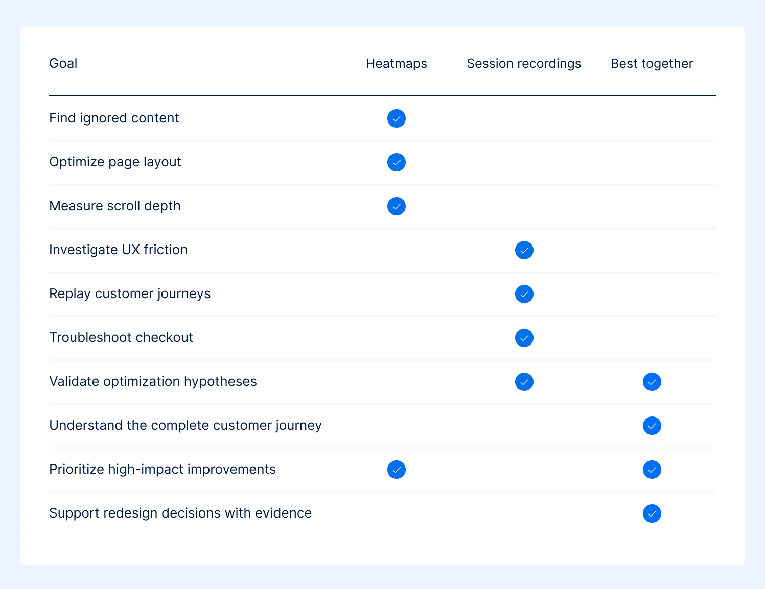 A table matching optimization goals to heatmaps, session recordings, or both together.