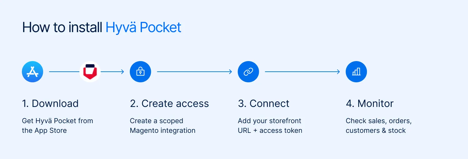 Four-step diagram titled “How to install Hyvä Pocket”: download from the App Store, create a scoped Magento integration, connect with the storefront URL and access token, then monitor sales, orders, customers and stock