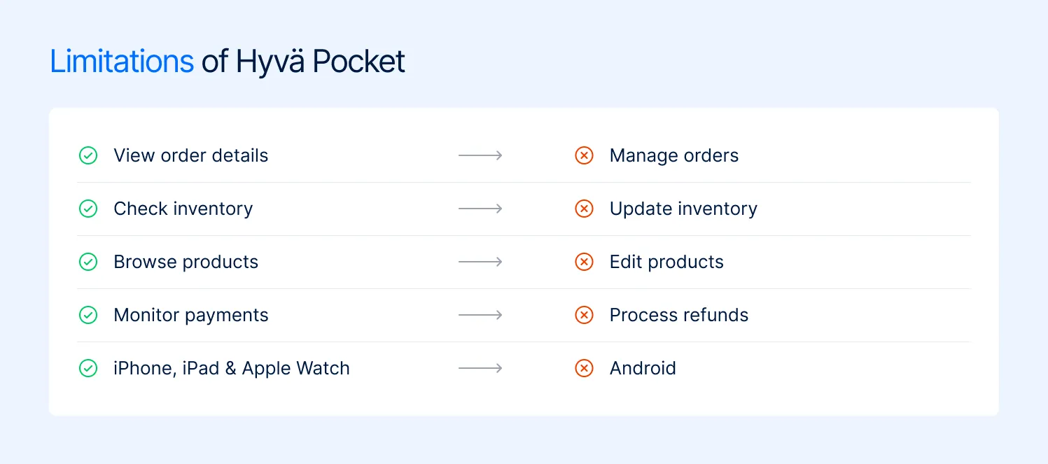 Table titled “Limitations of Hyvä Pocket” pairing what the app can do with what it cannot: view order details but not manage orders, check inventory but not update it, browse products but not edit them, monitor payments but not process refunds, and support for iPhone, iPad and Apple Watch but not Android