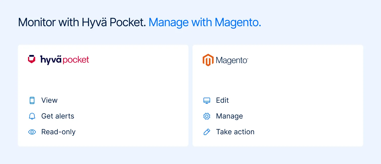 Side-by-side comparison headed “Monitor with Hyvä Pocket. Manage with Magento.” The Hyvä Pocket card lists view, get alerts and read-only; the Magento card lists edit, manage and take action