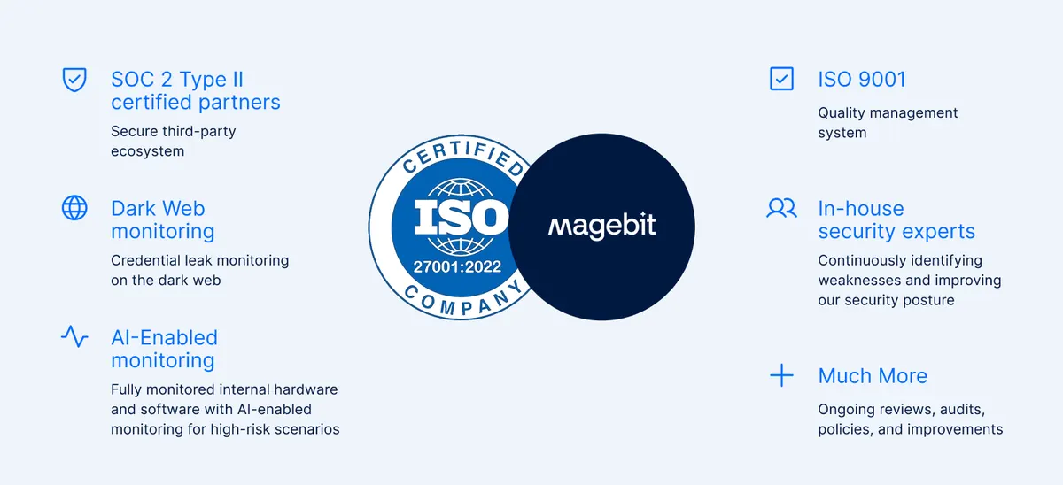 Magebit follows ISO-certified security practices for e-commerce