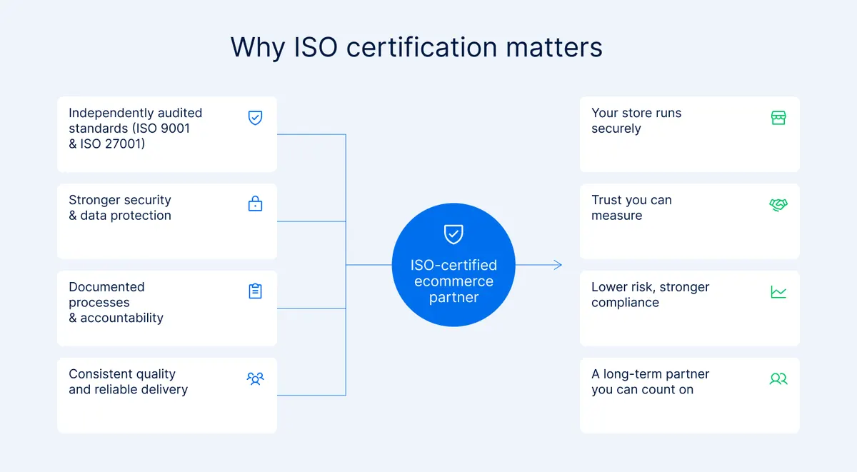 ISO certification helps improve e-commerce quality, security, and trust