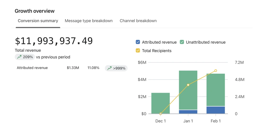 Klaviyo growth overview: $11,993,937 total revenue with $1.33M attributed to email, the growth badge maxed out past 999%.