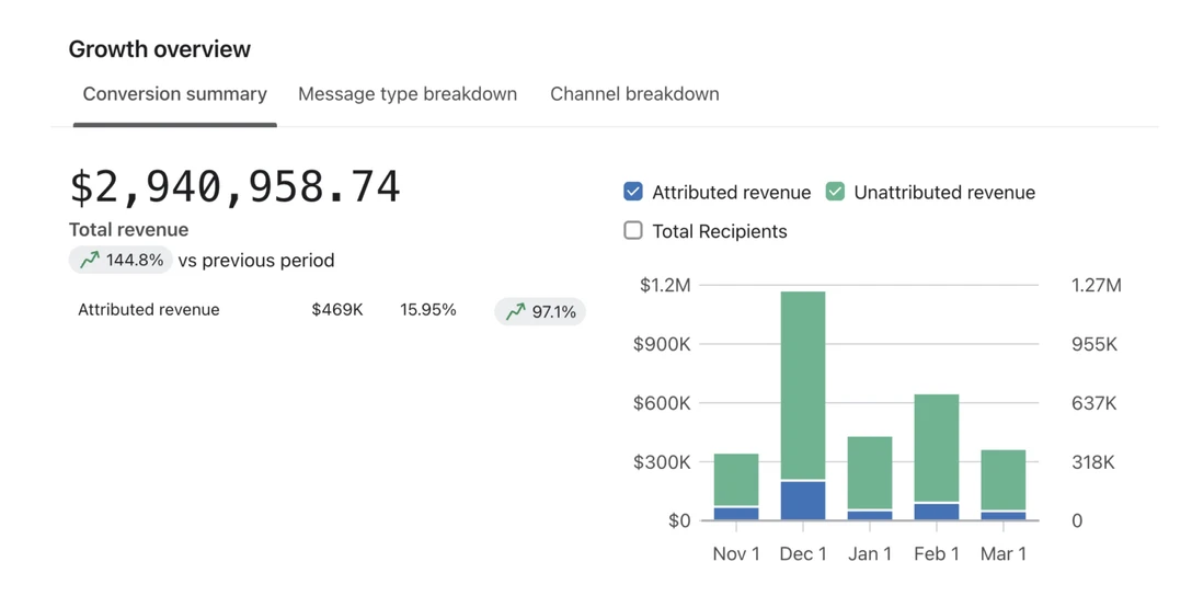 Klaviyo growth overview: $2,940,958 total revenue with $469K attributed to email, up 97.1% versus the previous period.
