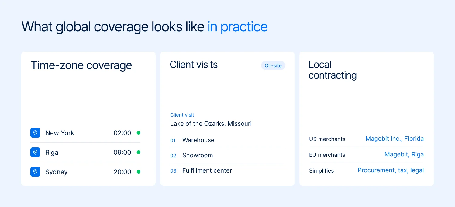 Infographic showing Magebit's global coverage in practice: overlapping time-zone support, on-site client visits, and local contracting entities