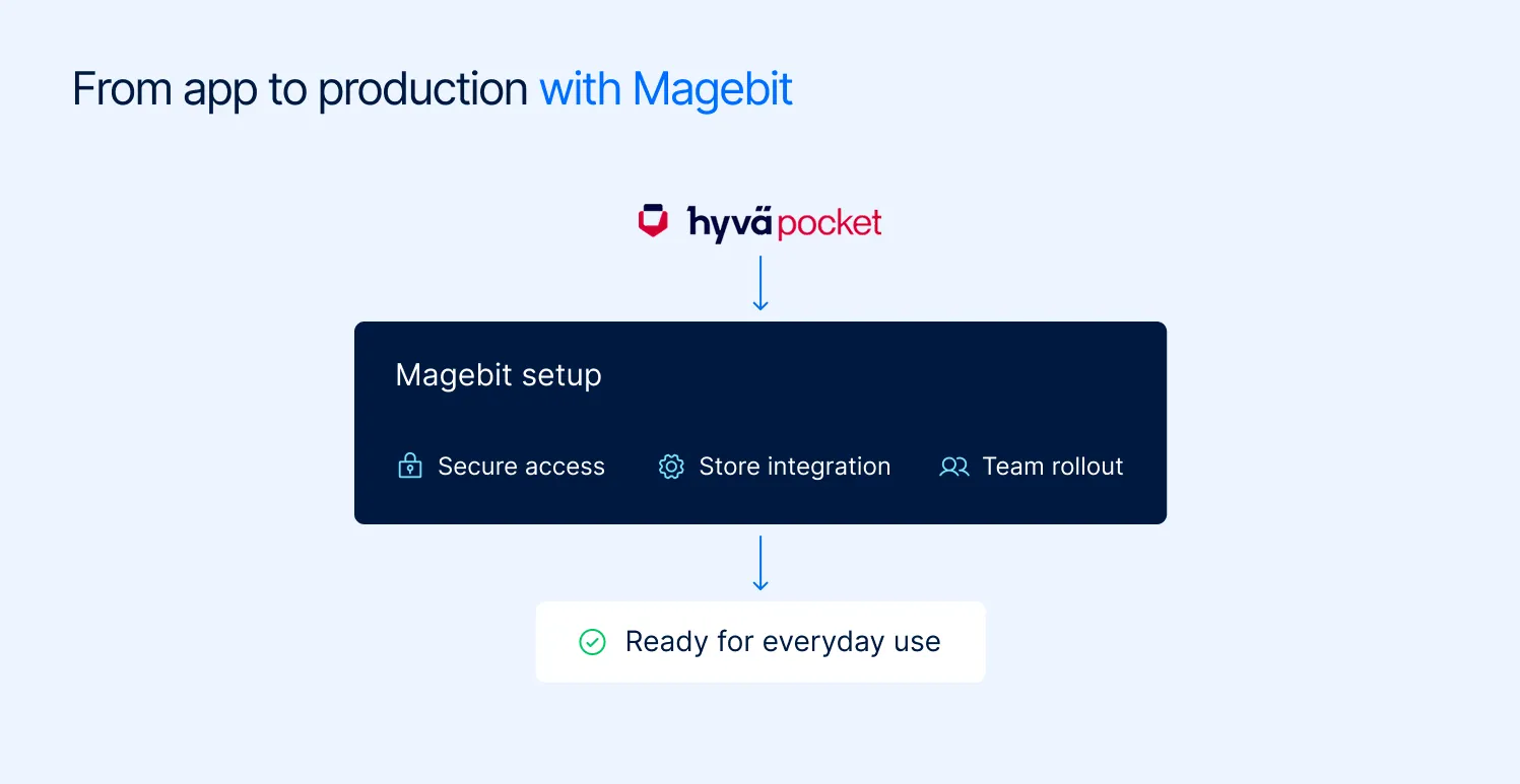 Flow diagram titled “From app to production with Magebit”: the Hyvä Pocket logo feeds into a Magebit setup block covering secure access, store integration and team rollout, which leads to a “Ready for everyday use” result