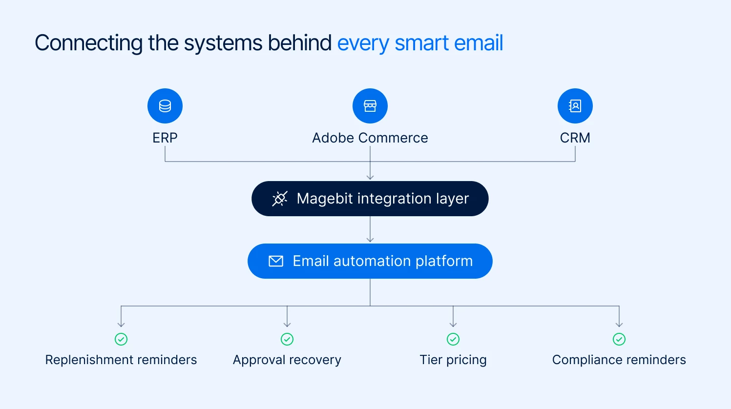 Magebit integration layer for B2B healthcare email automation