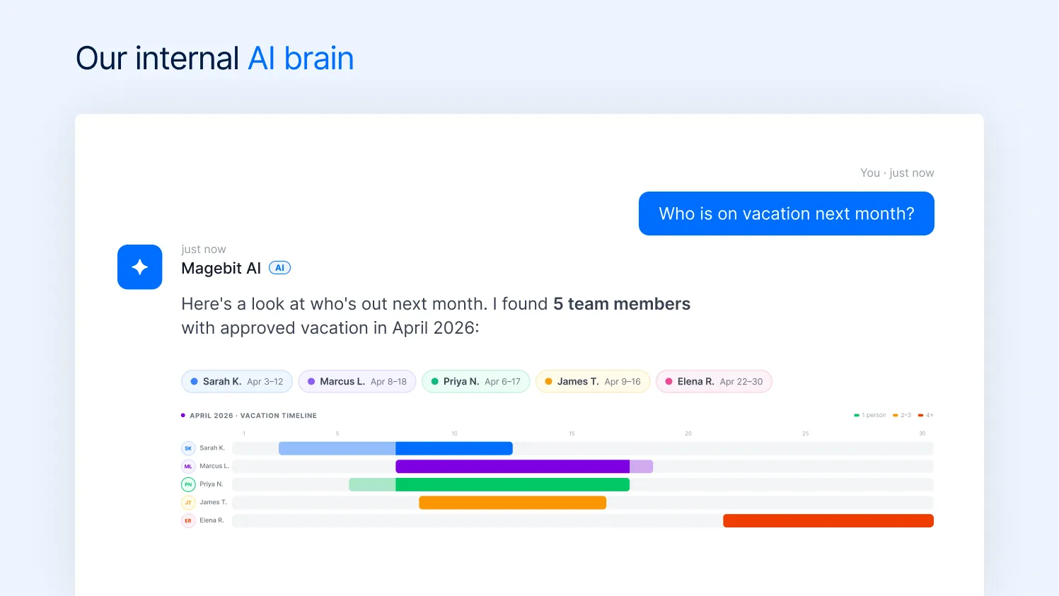 Magebit's internal AI assistant answering the question "Who is on vacation next month?" with a list of five team members and an April 2026 vacation timeline