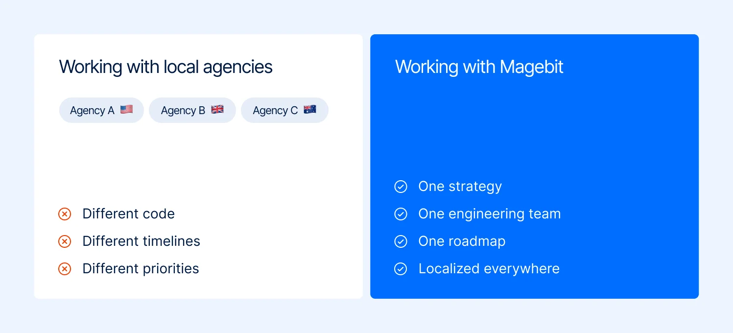 Comparison graphic contrasting three separate local agencies with different code, timelines, and priorities against one Magebit team with one strategy, one roadmap, and localization everywhere
