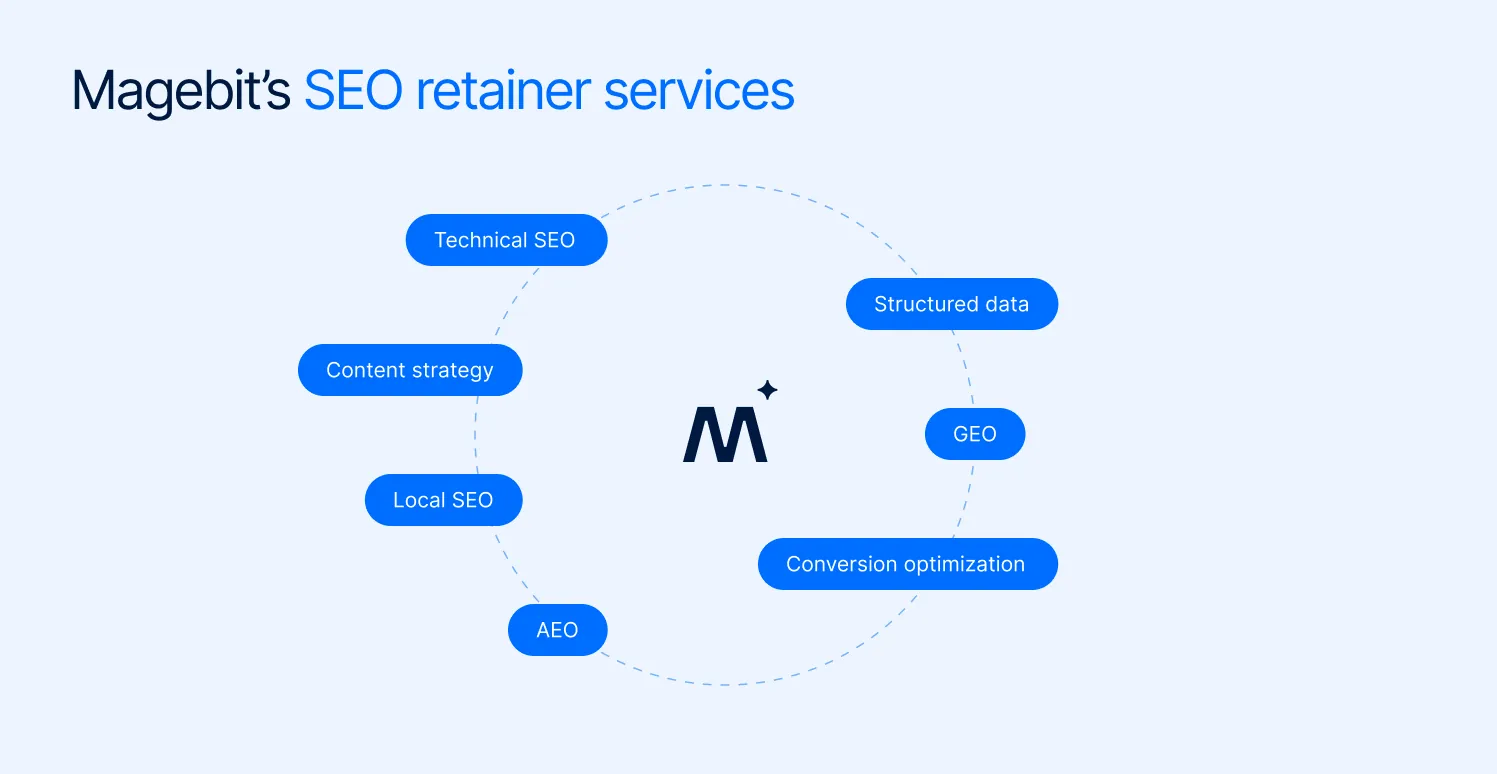 Diagram titled "Magebit's SEO retainer services" with technical SEO, content strategy, local SEO, AEO, GEO, structured data and conversion optimization arranged in a circle around the Magebit mark.