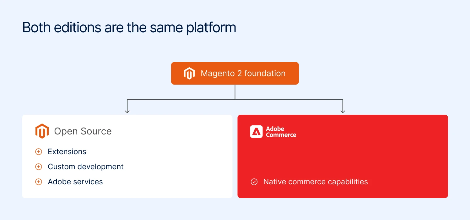 Diagram of the Magento 2 foundation branching into Open Source, extended with extensions, custom development and Adobe services, and Adobe Commerce with native commerce capabilities
