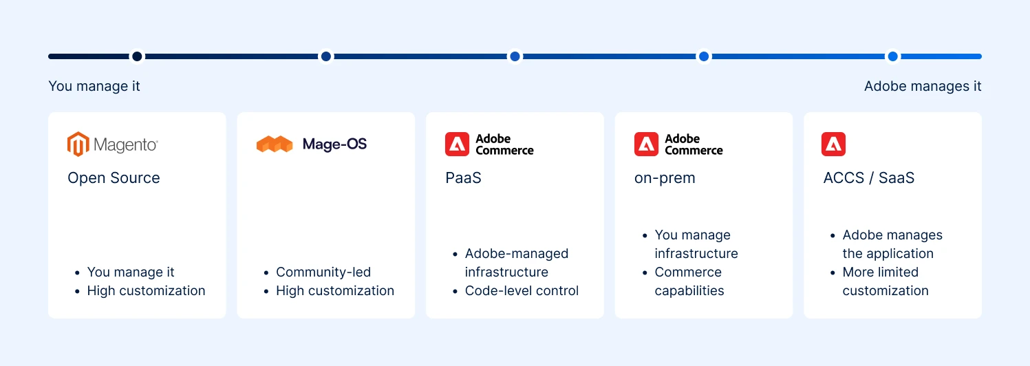 Spectrum of five Magento options from you manage it to Adobe manages it: Magento Open Source, Mage-OS, Adobe Commerce PaaS, Adobe Commerce on-prem and ACCS SaaS