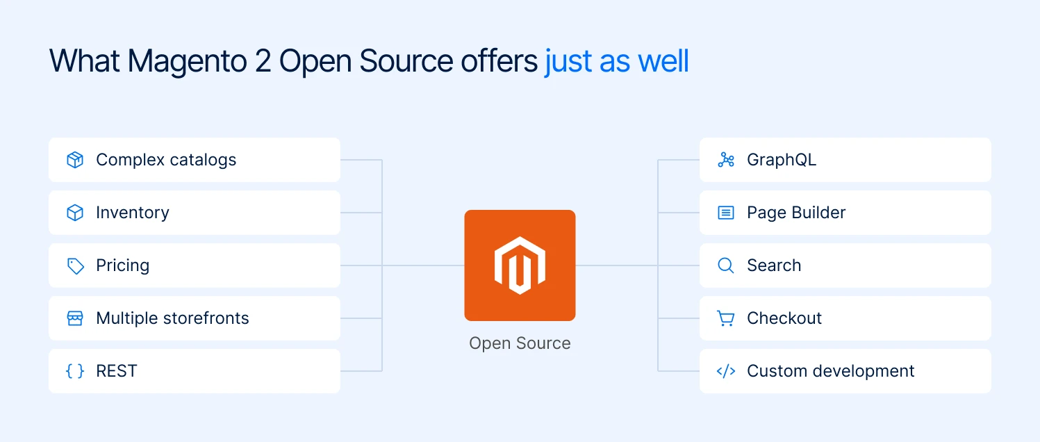 Diagram of Magento Open Source core features: complex catalogs, inventory, pricing, multiple storefronts, REST, GraphQL, Page Builder, search, checkout and custom development