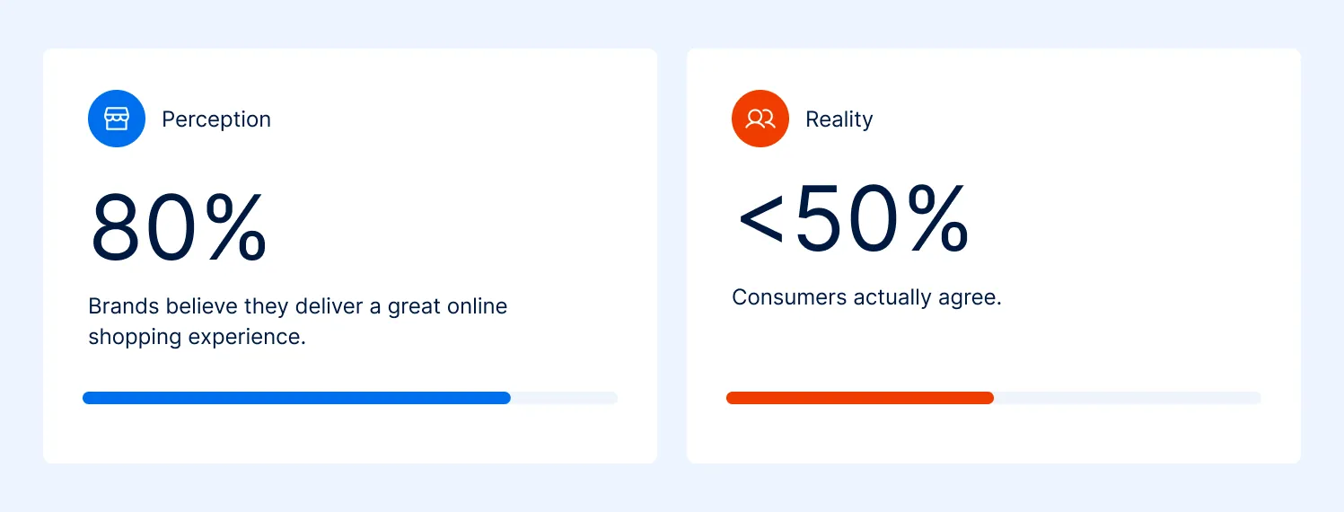 Two cards contrasting perception and reality: 80% of brands believe they deliver a great online shopping experience, while fewer than 50% of consumers agree
