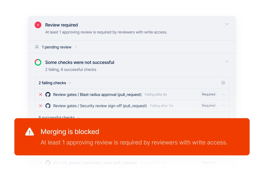 A pull request’s merge box: review required with one review pending, and two of eight checks failing — the review gates for blast-radius approval and for security sign-off, both marked required — over a warning that merging is blocked.