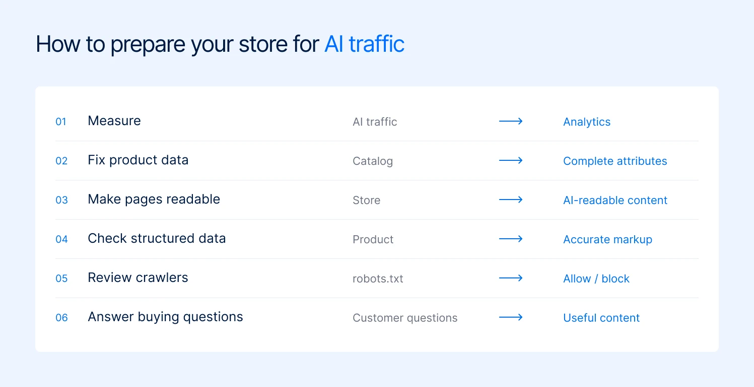 Six steps to prepare your e-commerce store for AI traffic