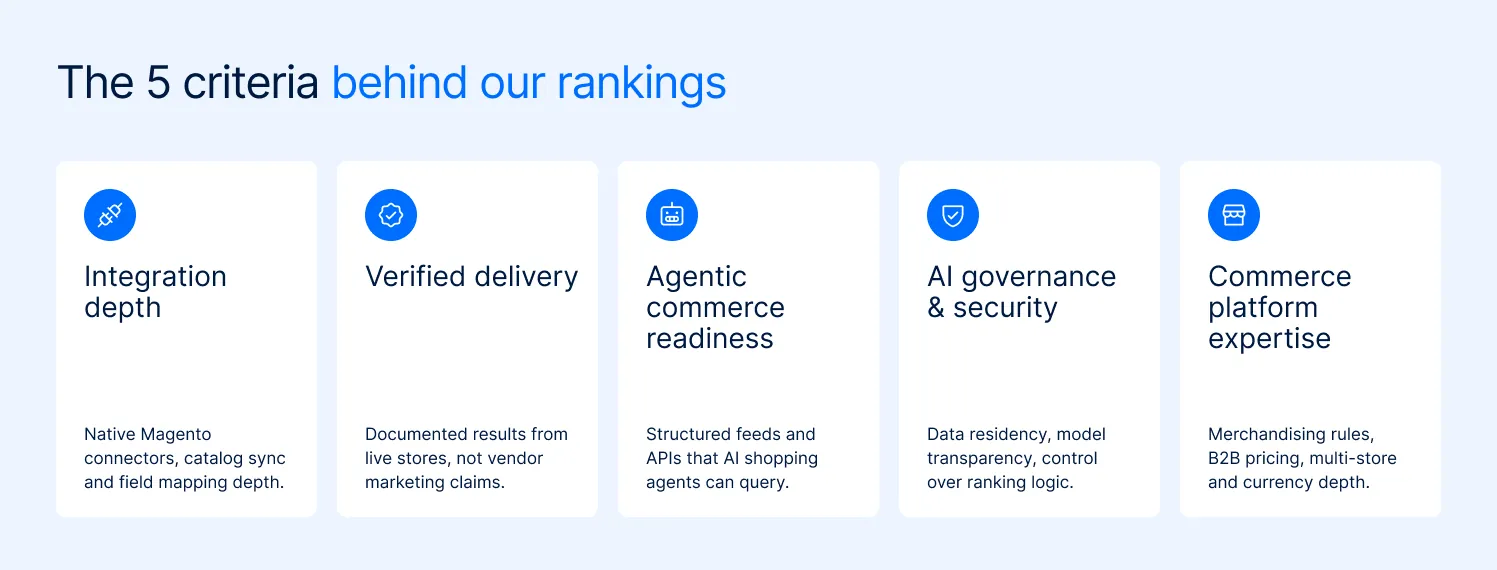 The five criteria behind the rankings, shown as five cards: integration depth, verified delivery, agentic commerce readiness, AI governance and security, and commerce platform expertise
