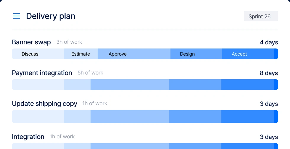 A Sprint 26 delivery plan in which unlike jobs all run the same five stages — discuss, estimate, approve, design, accept. A banner swap, three hours of work, takes four days; a payment integration, five hours of work, takes eight; a shipping copy update, one hour of work, takes three; and the list carries on past the edge of the frame.
